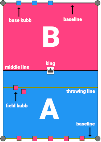 Visualisation of a kubb set as you might find it in the midst of a game