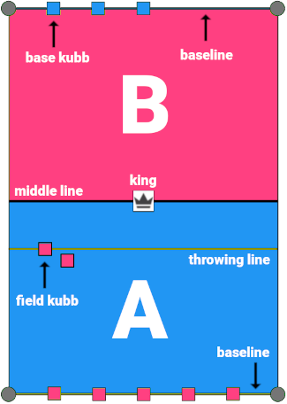 Visualisation of throwing line when the attacking team has standing field kubbs on its half of the pitch