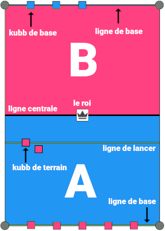 Visualisation de la ligne de lancer lorsque l'équipe attaquante a des kubbs de terrain debout sur sa moitié de terrain