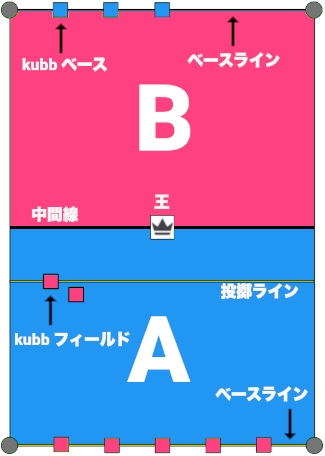 プレイ中のKubbセットのビジュアル