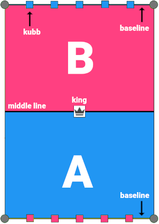 Visualisation of placement of a kubb set at the start of a game