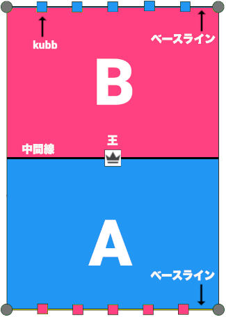 ゲーム開始時のKubbセットの配置の図