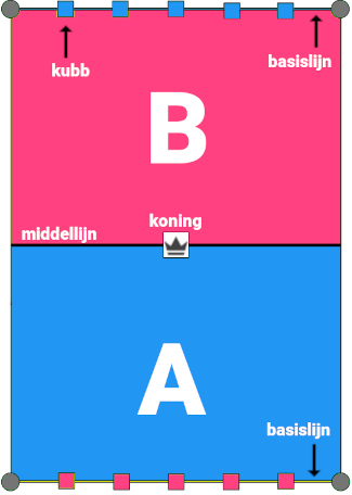 Visualisatie van de opstelling van een kubb set bij de start van een nieuw spel